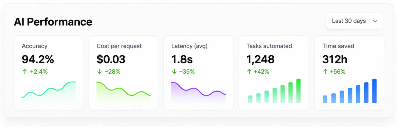 An AI performance dashboard tracking accuracy, cost per request, average latency, tasks automated and time saved over thirty days
