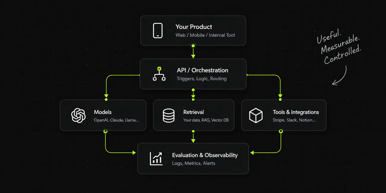 A system diagram: the product surfaces feeding an API layer, which sits over models, retrieval, integrations and an evaluation loop