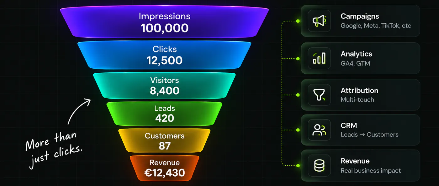 A funnel narrowing from impressions through clicks, visitors, leads and customers down to revenue, with the campaign, analytics, attribution, CRM and revenue tools that feed each stage listed beside it