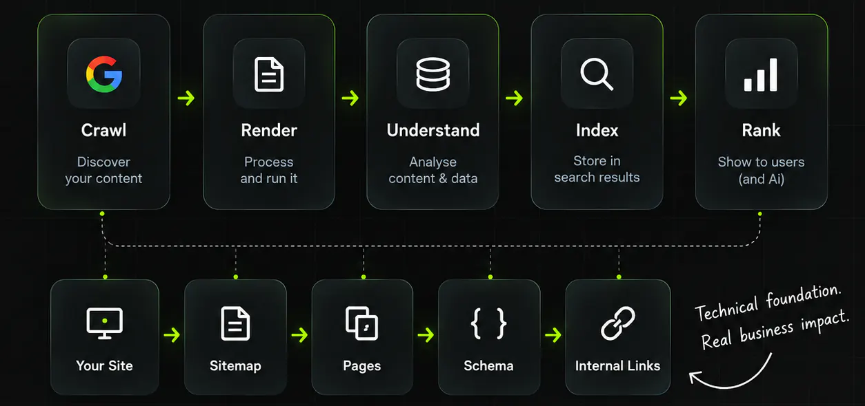How a search engine reads a site, in two rows. Crawl, render, understand, index and rank across the top, and your site, sitemap, pages, schema and internal links feeding it underneath