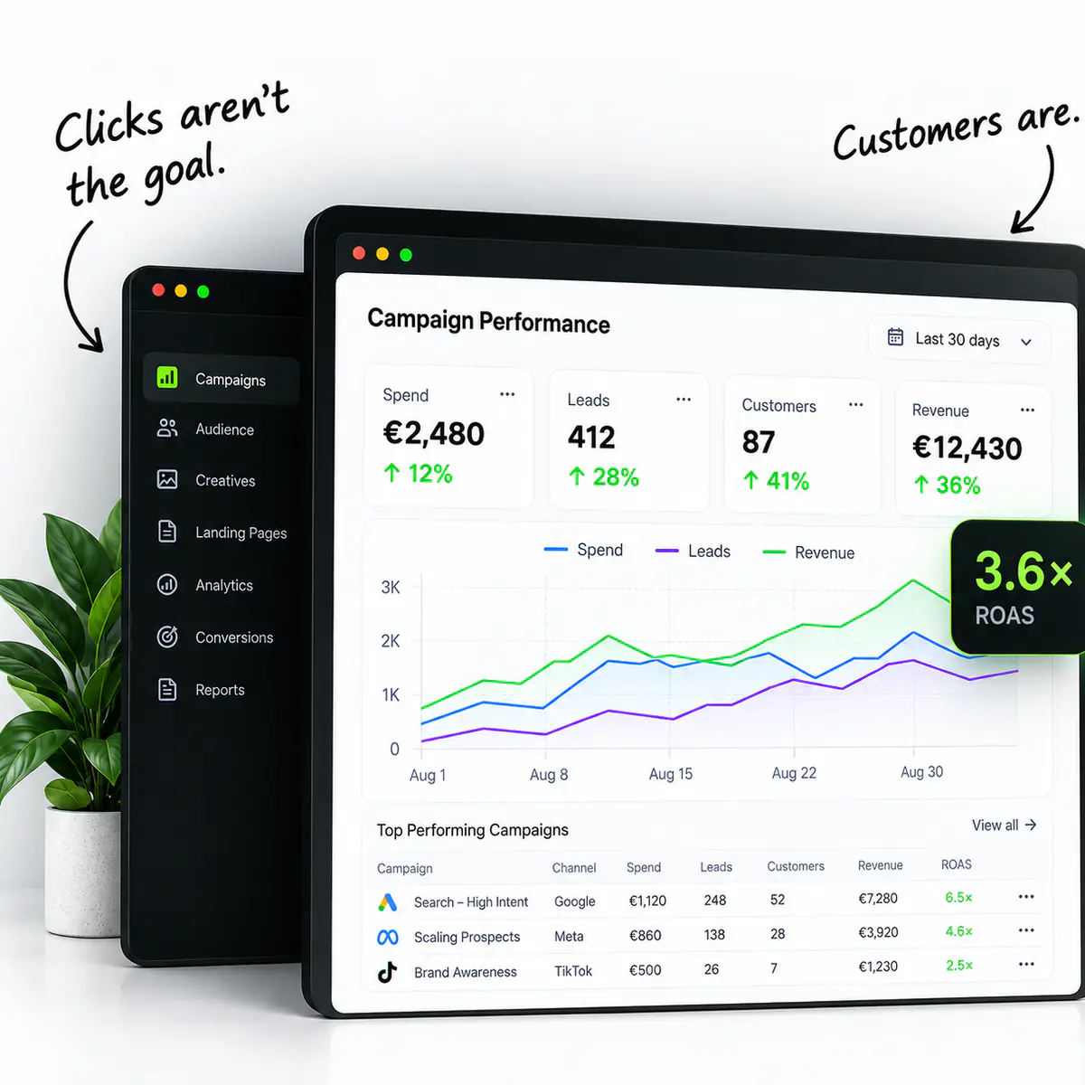 A campaign dashboard open on two screens, with spend, leads, customers and revenue side by side, a month of trend lines beneath them and the best performing campaigns listed by channel