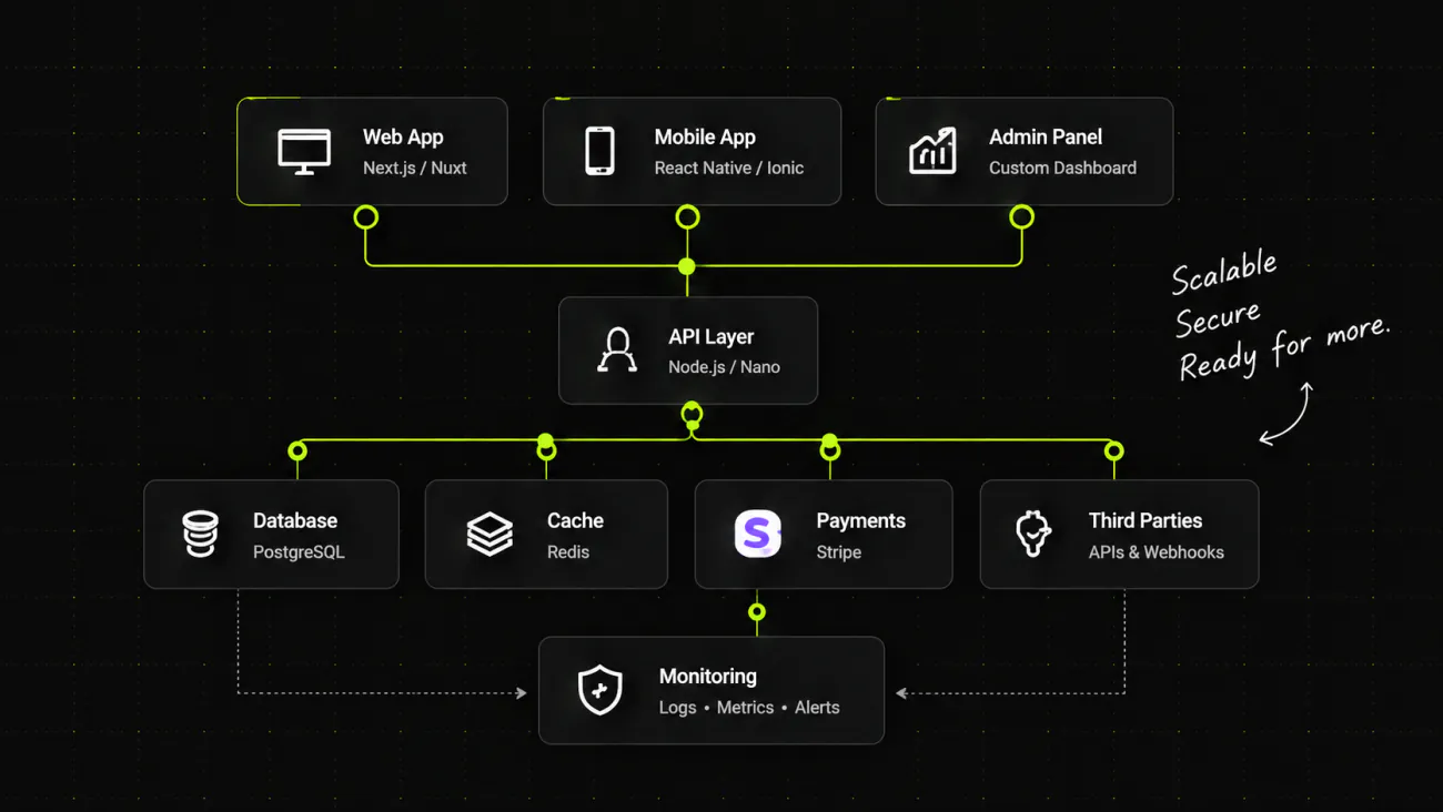 A system diagram: web, mobile and admin surfaces feeding an API layer, which sits over a database, a cache, payments and third party services, with monitoring across the bottom